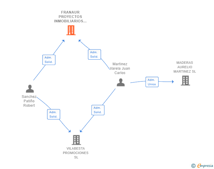 Vinculaciones societarias de FRANAUR PROYECTOS INMOBILIARIOS SL