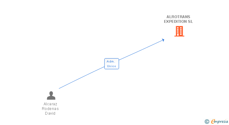 Vinculaciones societarias de ALROTRANS EXPEDITION SL