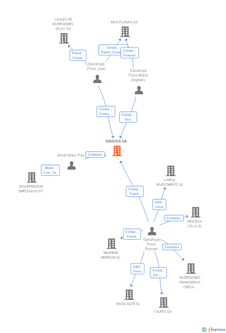 Vinculaciones societarias de BAHOSA SA