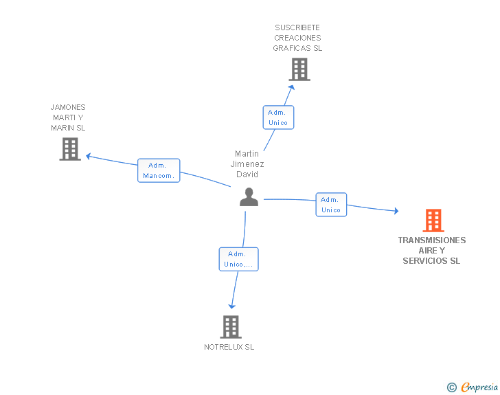 Vinculaciones societarias de TRANSMISIONES AIRE Y SERVICIOS SL