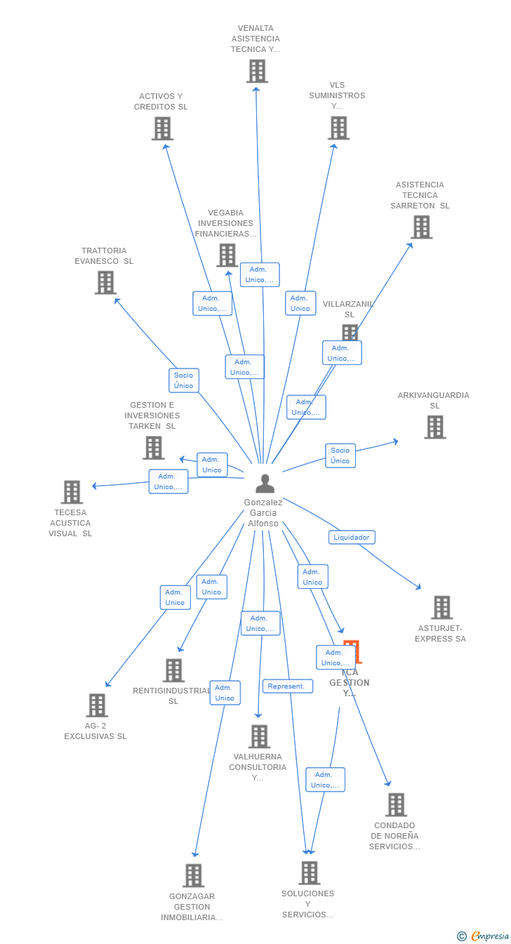Vinculaciones societarias de TCA GESTION Y ADMINISTRACION SL