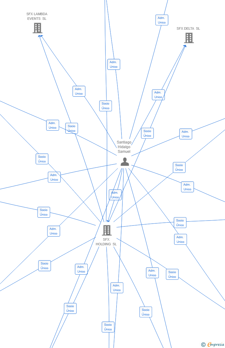 Vinculaciones societarias de SFX GAMMA SL