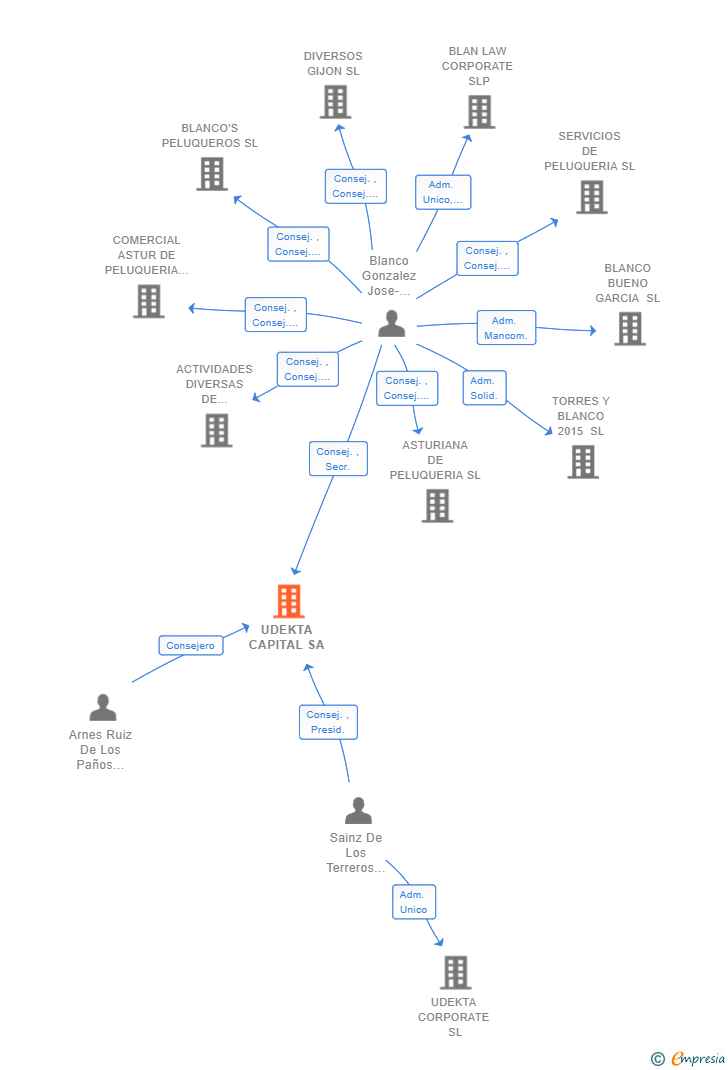Vinculaciones societarias de UDEKTA CAPITAL SA