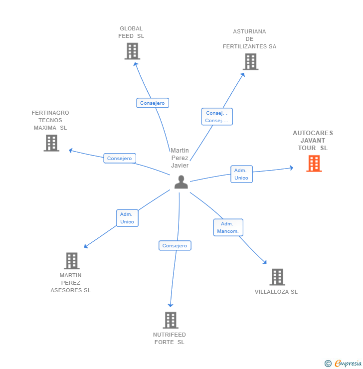 Vinculaciones societarias de AUTOCARES JAVANT TOUR SL