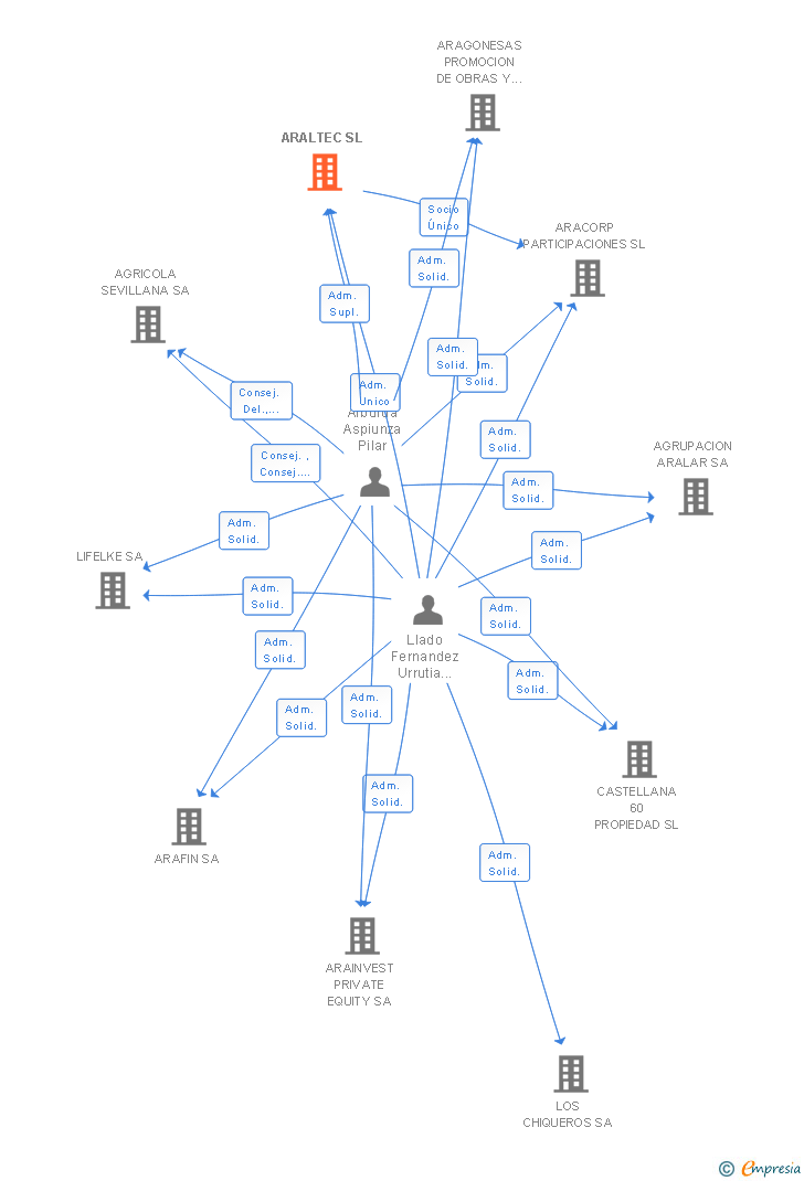 Vinculaciones societarias de ARALTEC SL