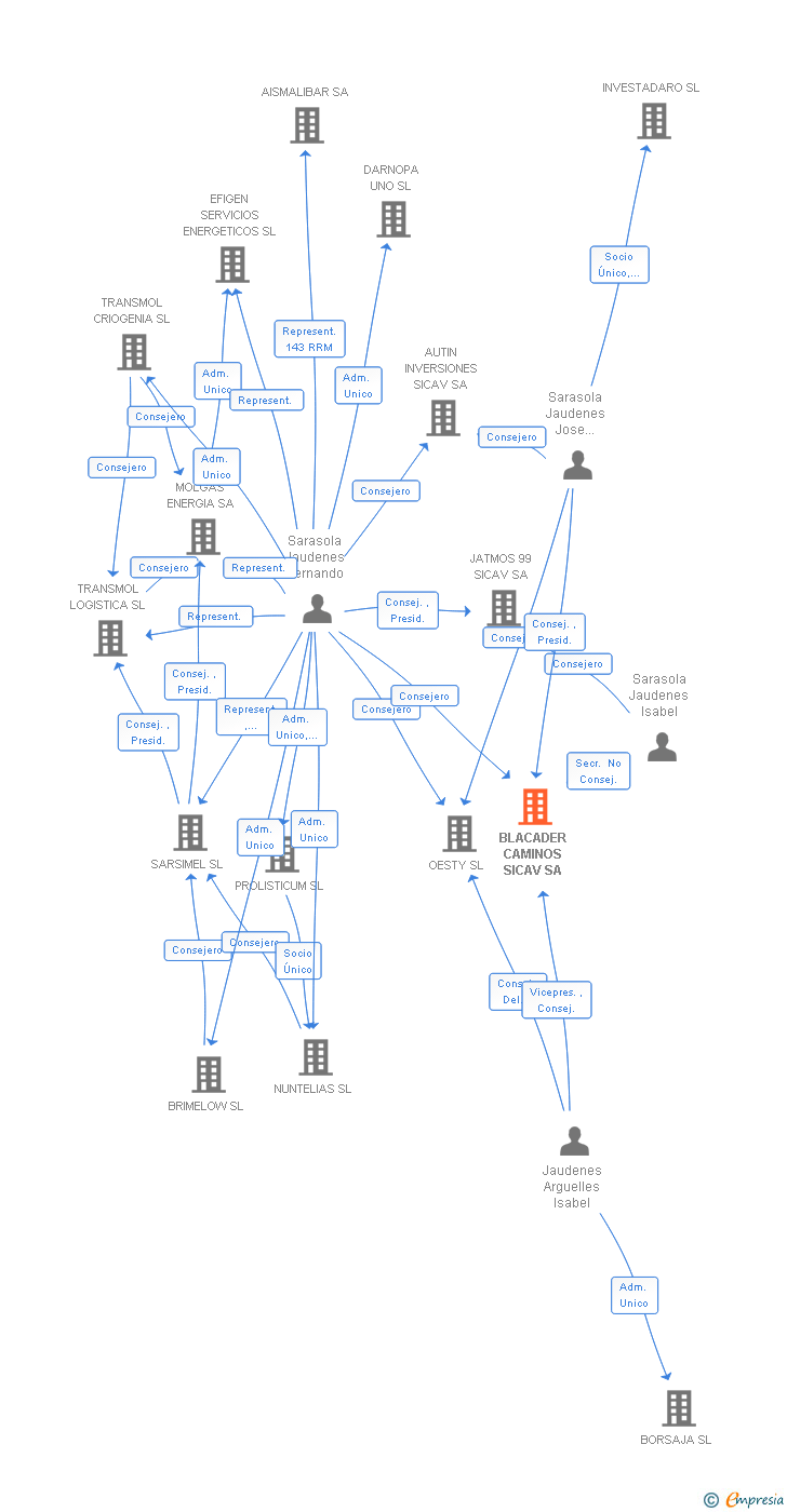 Vinculaciones societarias de BLACADER CAMINOS SICAV SA