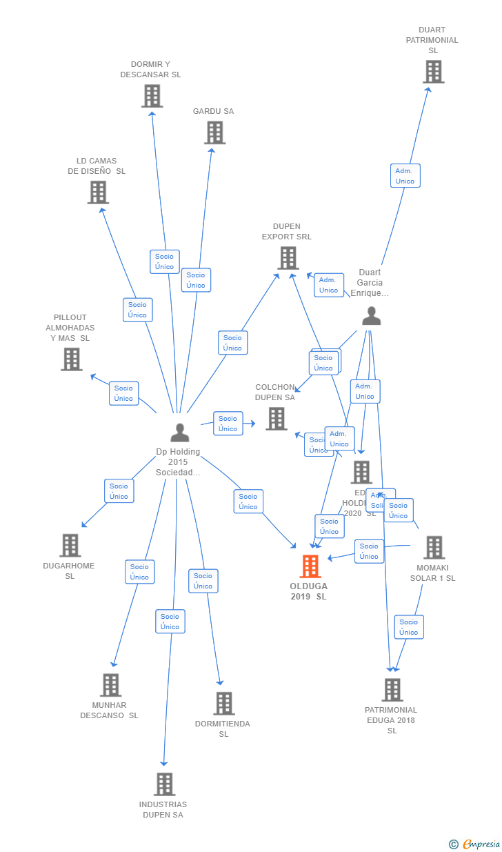 Vinculaciones societarias de OLDUGA 2019 SL
