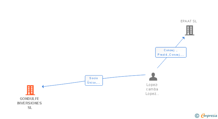 Vinculaciones societarias de GONDULFE INVERSIONES SL