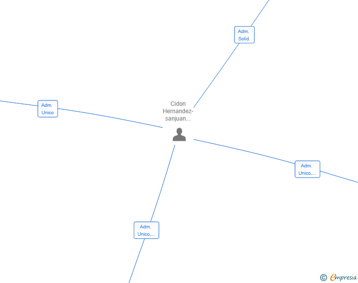 Vinculaciones societarias de CAFE TIERRA Y GRANO SL