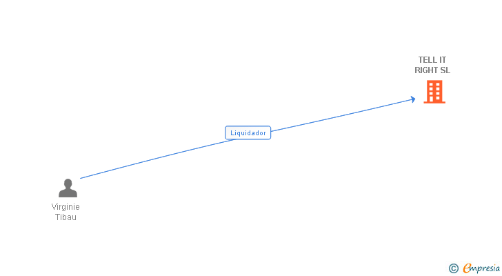 Vinculaciones societarias de TELL IT RIGHT SL
