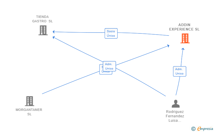 Vinculaciones societarias de ADDIN EXPERIENCE SL