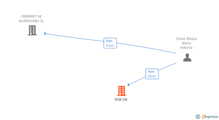 Vinculaciones societarias de TEIX SL