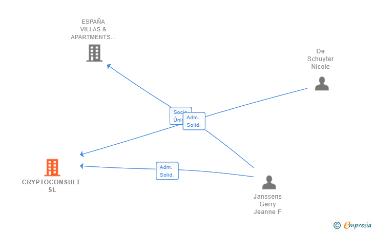 Vinculaciones societarias de CRYPTOCONSULT SL