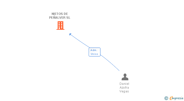 Vinculaciones societarias de NIETOS DE PEÑALVER SL