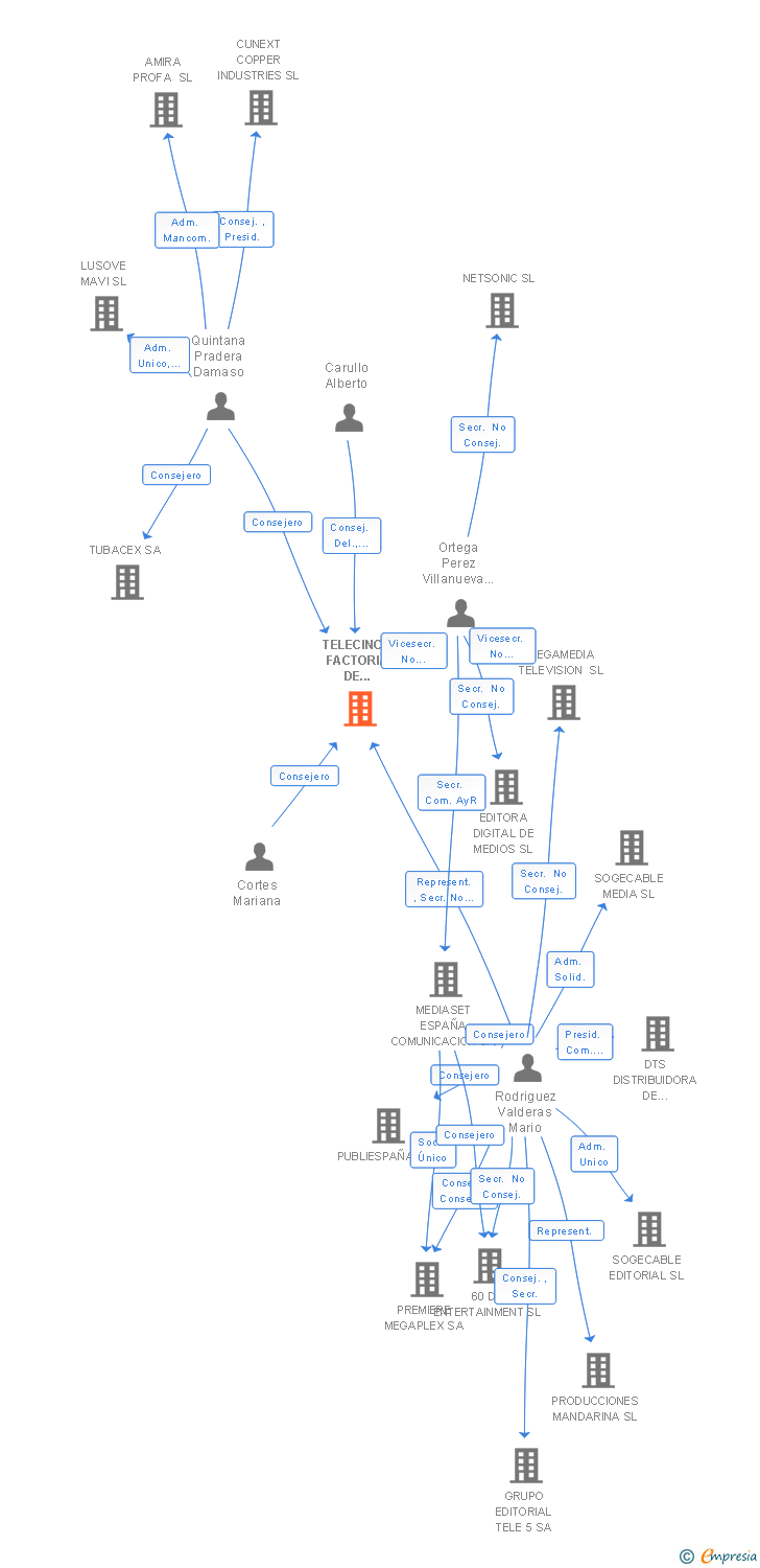 Vinculaciones societarias de TELECINCO FACTORIA DE PRODUCCION SL