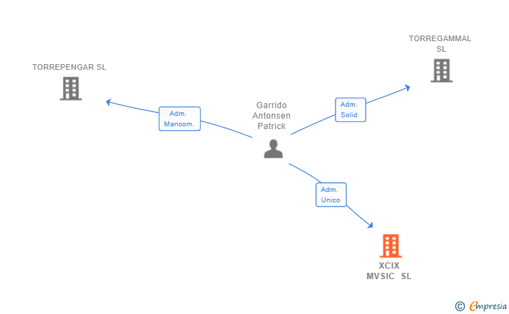 Vinculaciones societarias de XCIX MVSIC SL