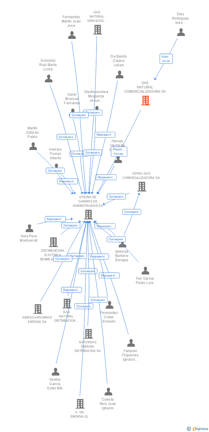 Vinculaciones societarias de GAS NATURAL COMERCIALIZADORA SA
