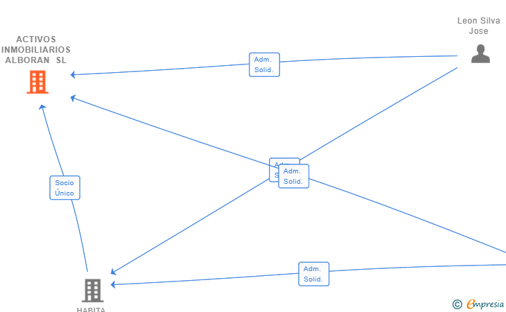 Vinculaciones societarias de ACTIVOS INMOBILIARIOS ALBORAN SL