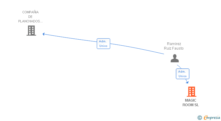 Vinculaciones societarias de MAGIC ROOM SL