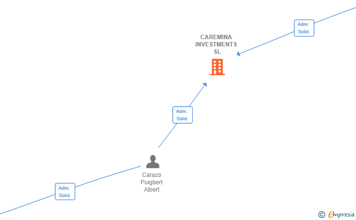 Vinculaciones societarias de CAREMINA INVESTMENTS SL