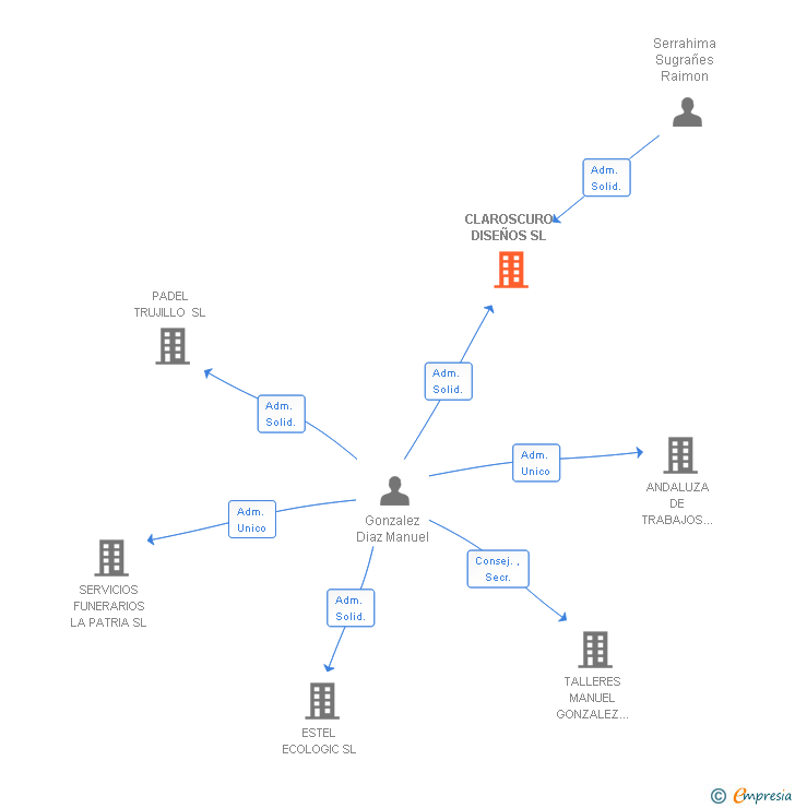 Vinculaciones societarias de CLAROSCURO DISEÑOS SL