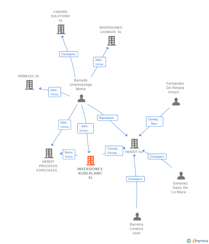 Vinculaciones societarias de INVERSIONES KUBERLAND SL