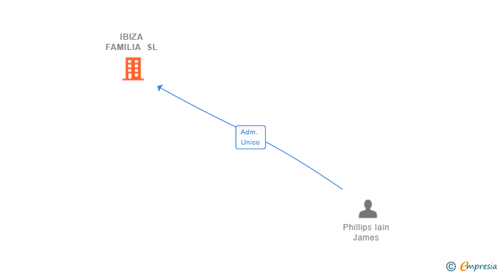 Vinculaciones societarias de IBIZA FAMILIA SL