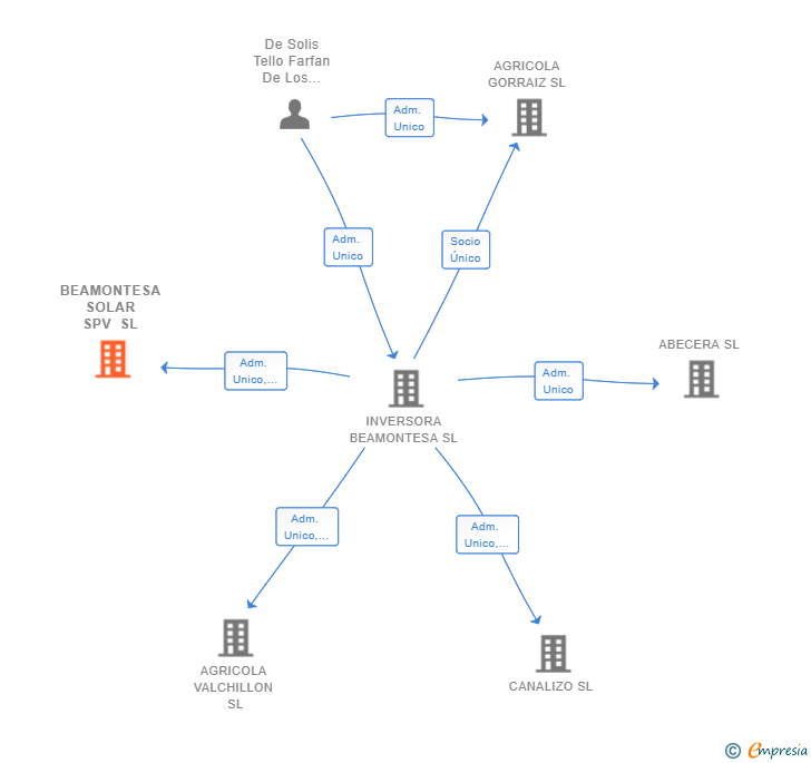 Vinculaciones societarias de BEAMONTESA SOLAR SPV SL