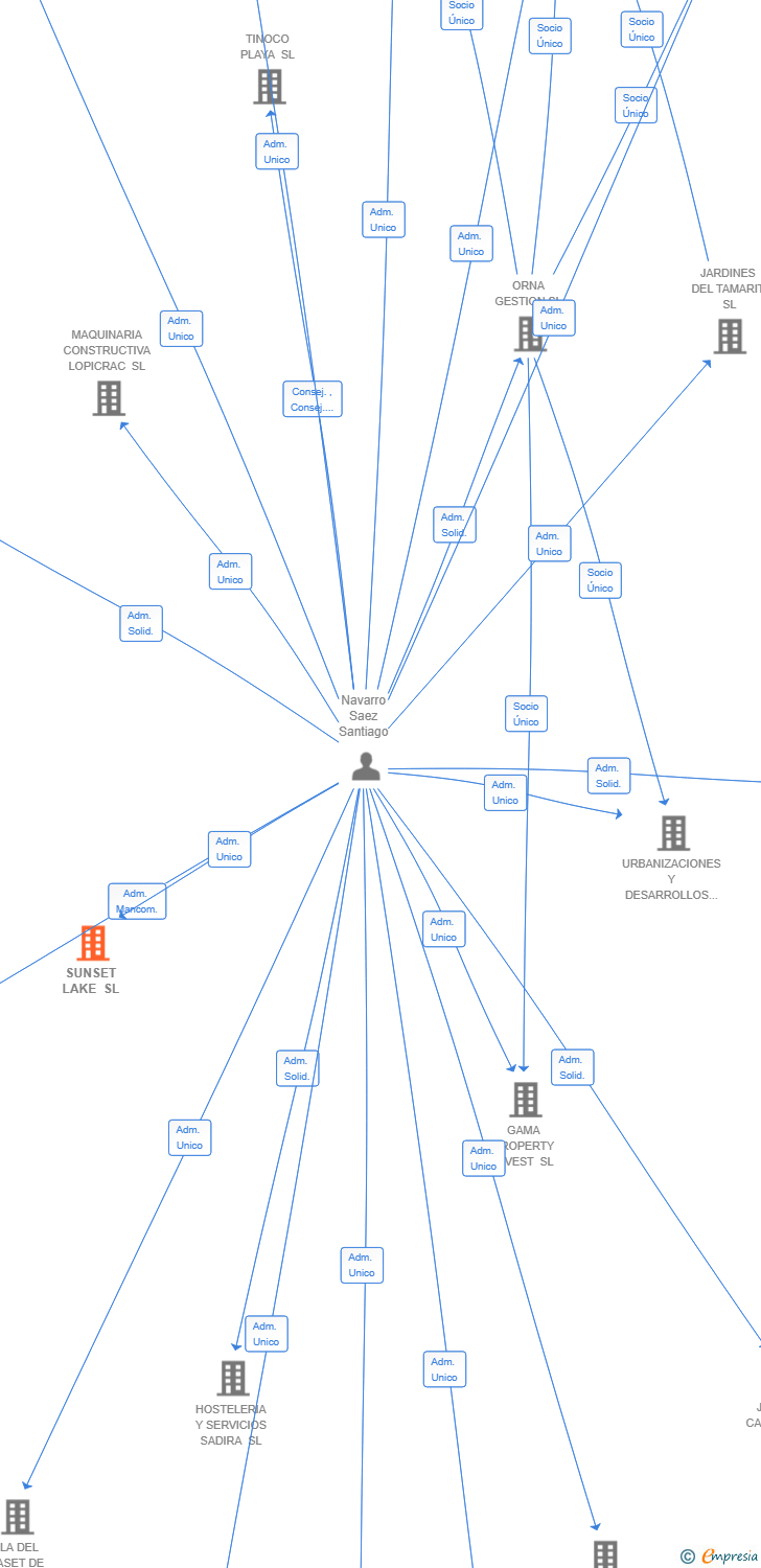 Vinculaciones societarias de SUNSET LAKE SL