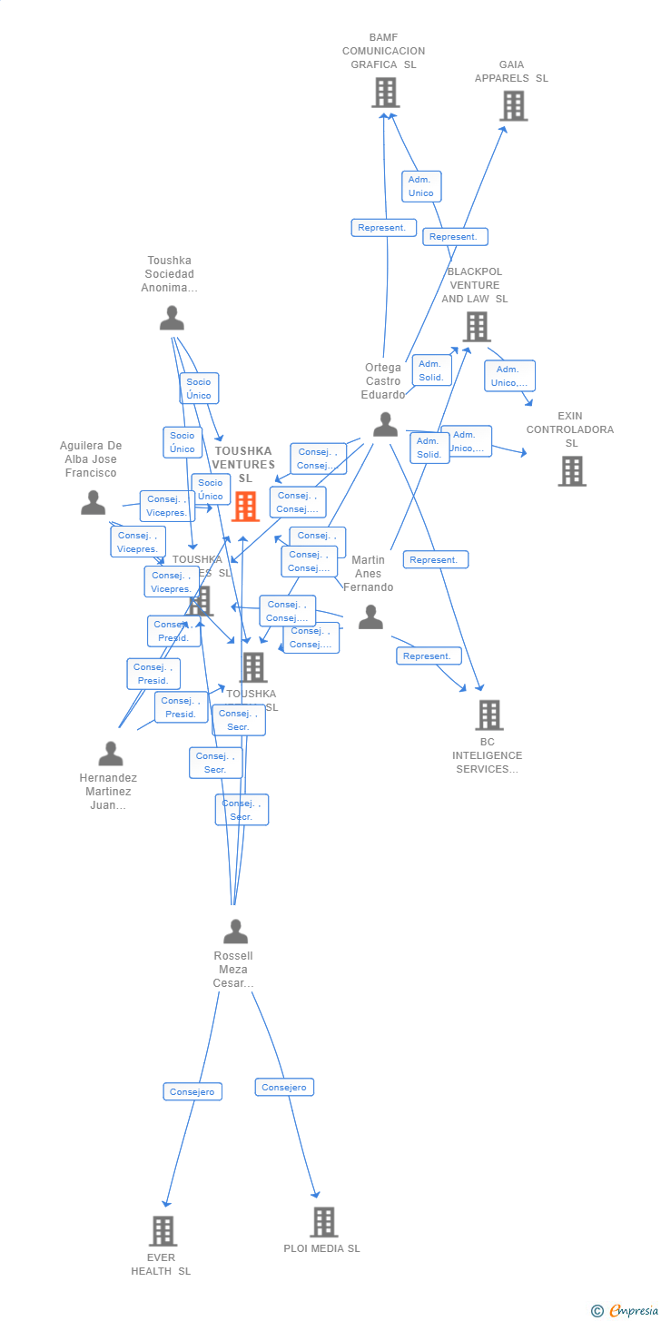 Vinculaciones societarias de TOUSHKA VENTURES SL