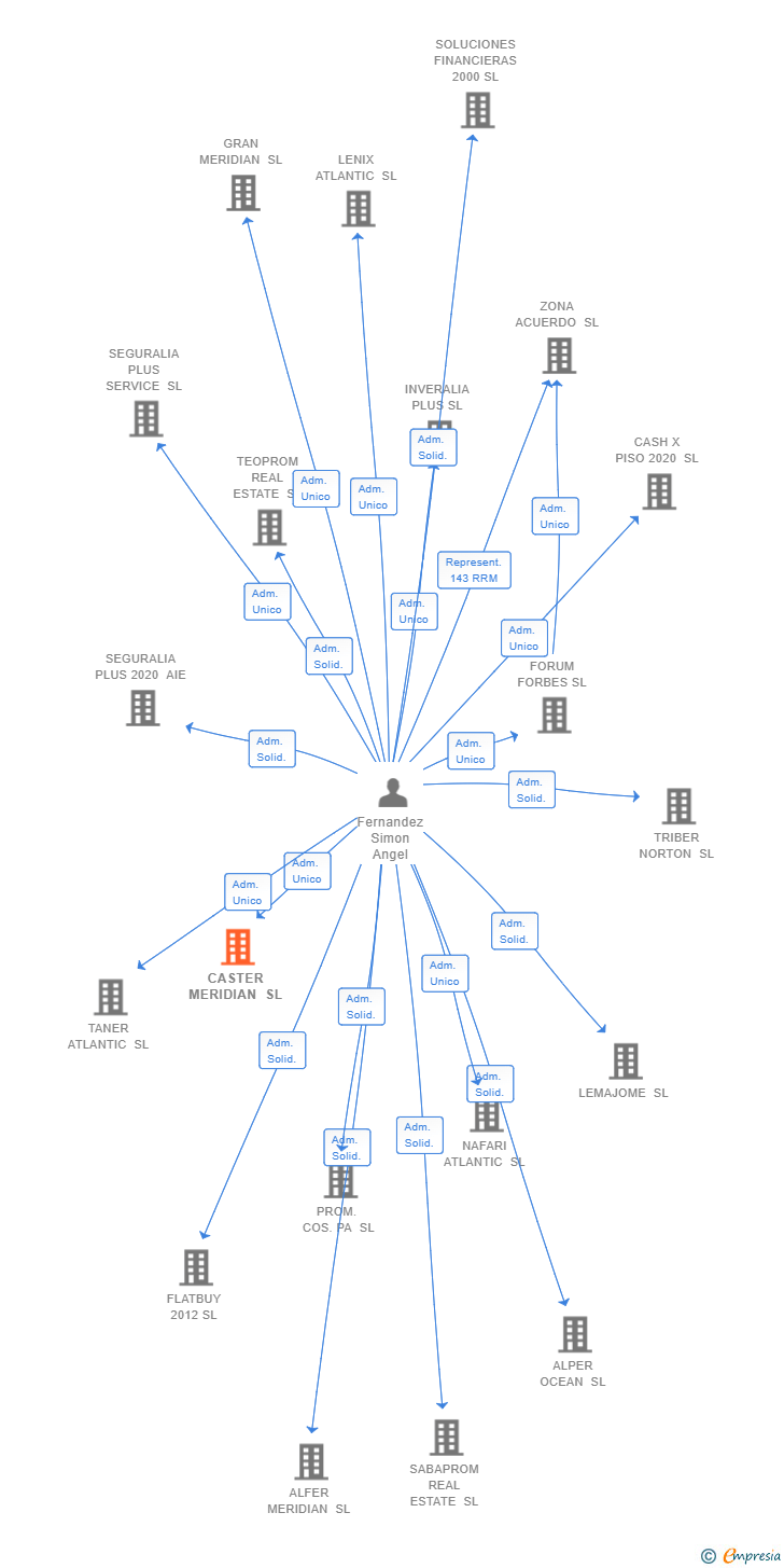 Vinculaciones societarias de CASTER MERIDIAN SL
