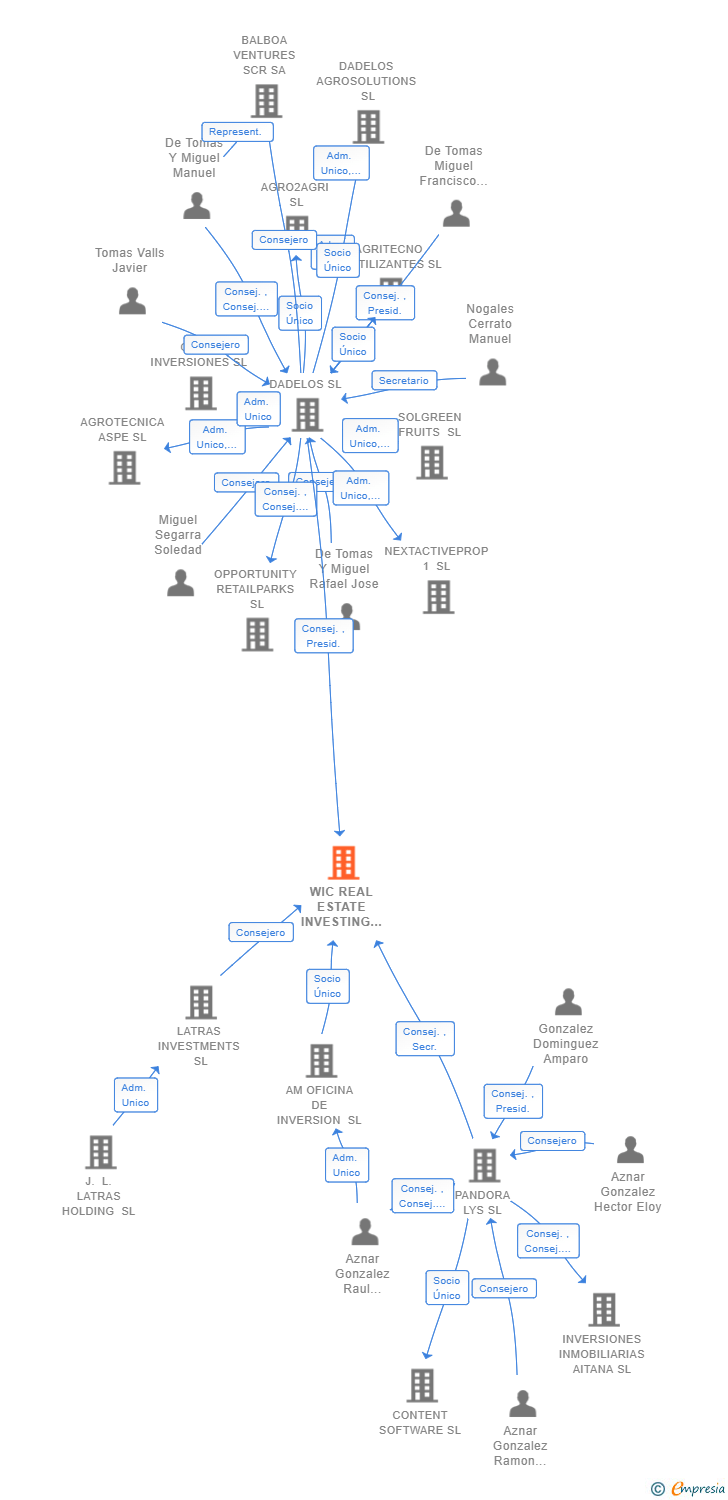 Vinculaciones societarias de WIC REAL ESTATE INVESTING COMPANY SL