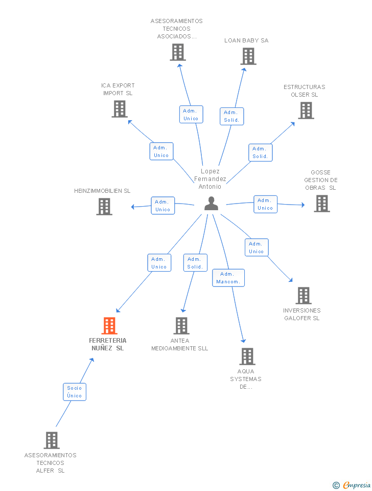 Vinculaciones societarias de PRODUCTION PANISOMI SL