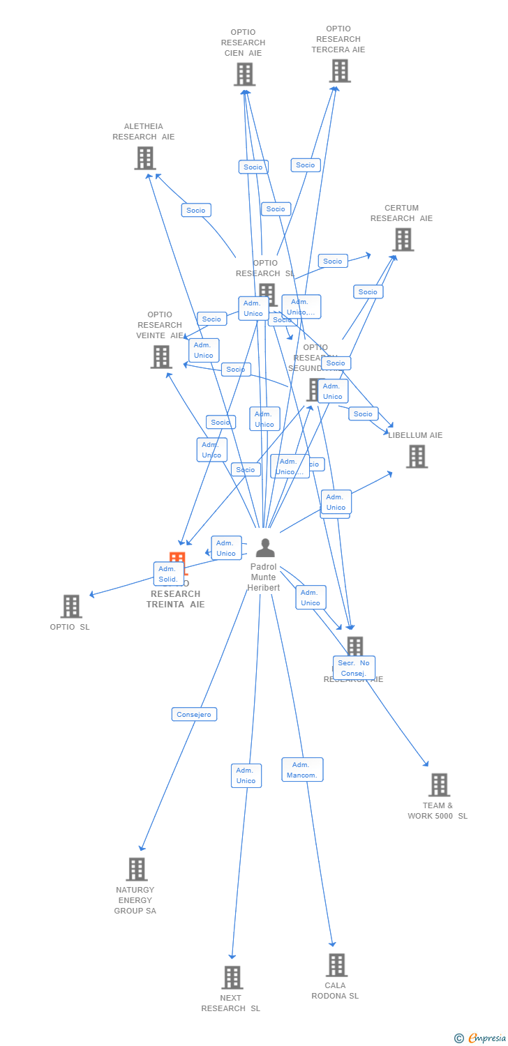 Vinculaciones societarias de OPTIO RESEARCH TREINTA AIE