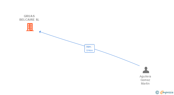 Vinculaciones societarias de GRUAS BELCAIRE SL