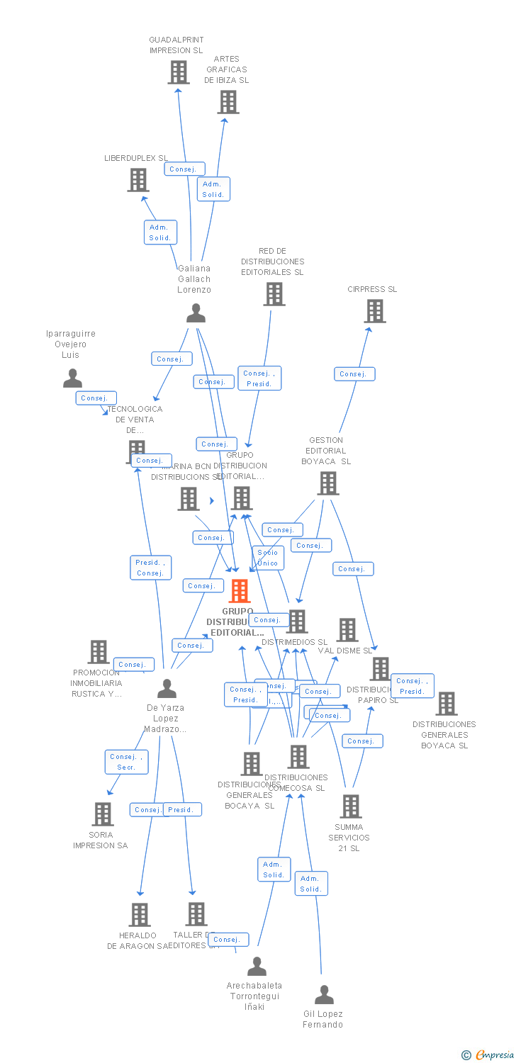 Vinculaciones societarias de GRUPO DISTRIBUCION EDITORIAL RERECURSOS_VISTAS SL