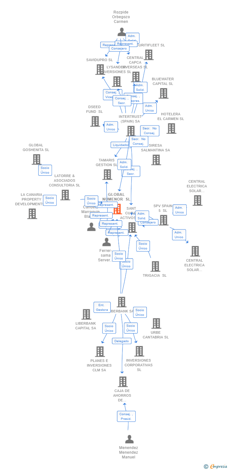 Vinculaciones societarias de GLOBAL NUMENOR SL