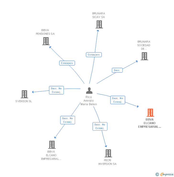 Vinculaciones societarias de BBVA ELCANO EMPRESARIAL SCR SA