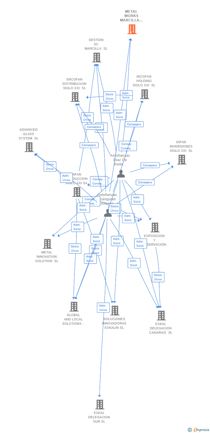 Vinculaciones societarias de METAL WORKS MARCILLA SL