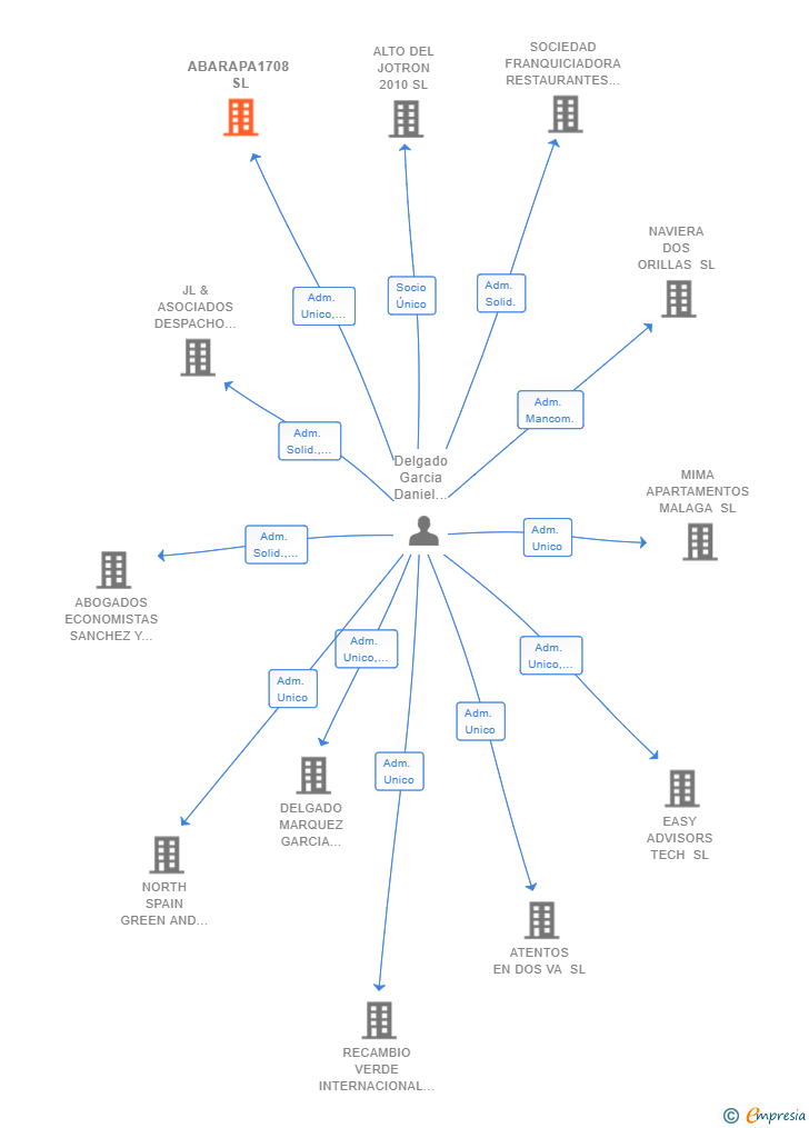 Vinculaciones societarias de ABARAPA1708 SL