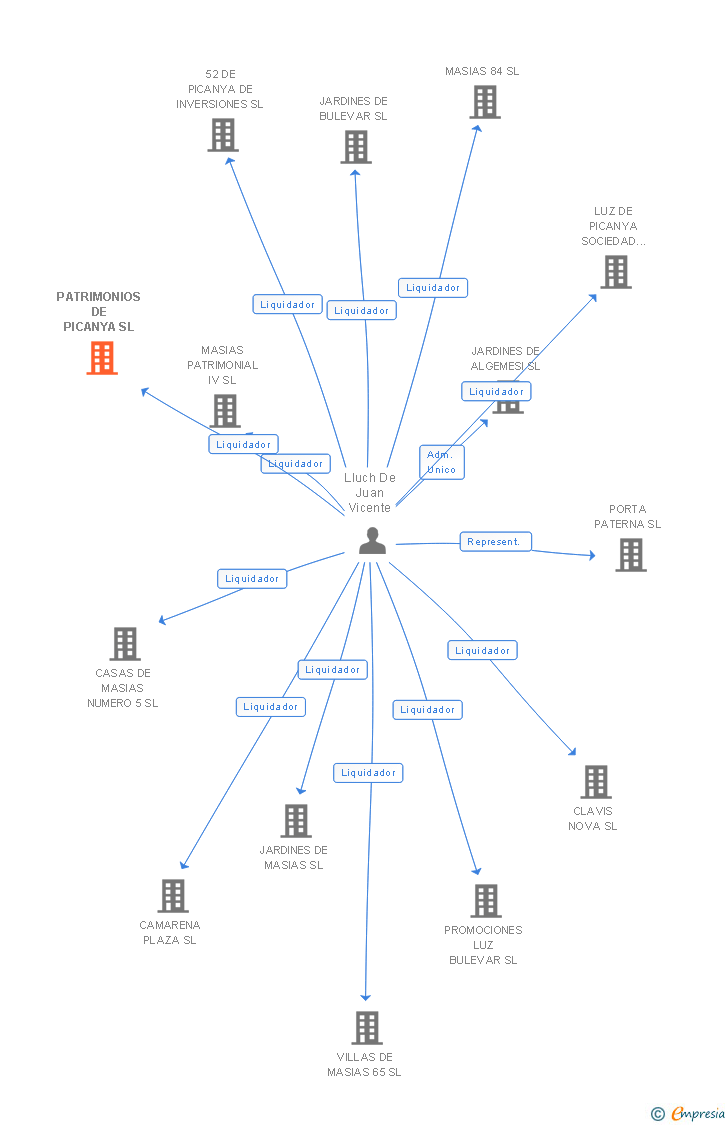 Vinculaciones societarias de PATRIMONIOS DE PICANYA SL (EXTINGUIDA)