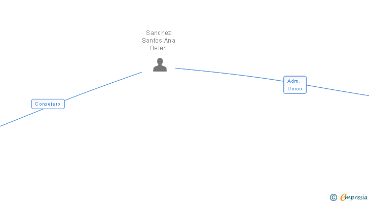 Vinculaciones societarias de CENTURION INTEGRAL SL