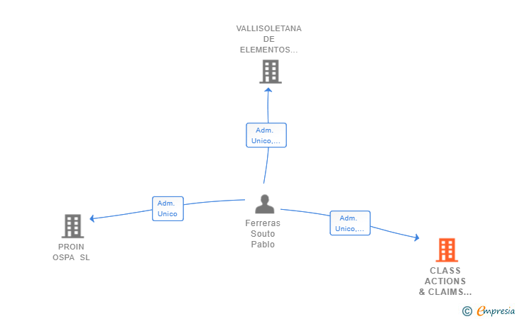 Vinculaciones societarias de CLASS ACTIONS & CLAIMS SERVICES SL