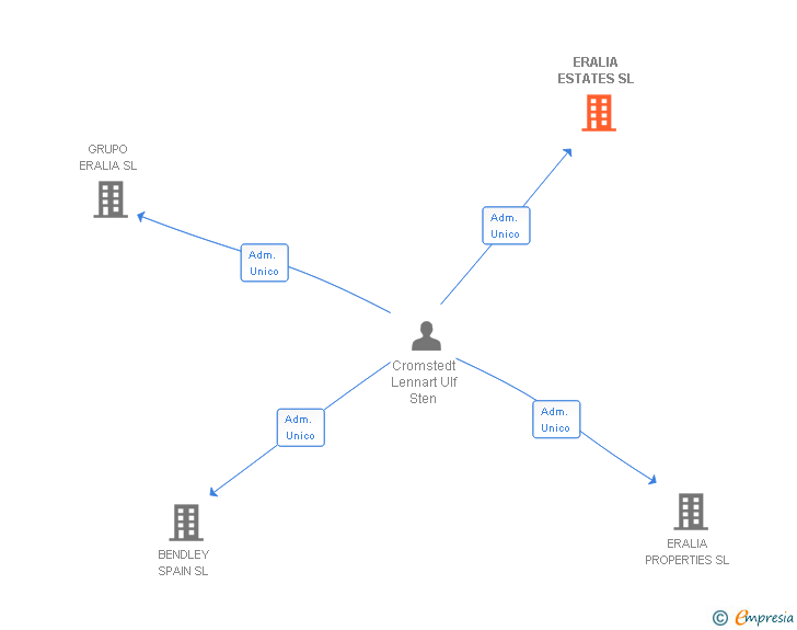 Vinculaciones societarias de ERALIA ESTATES SL