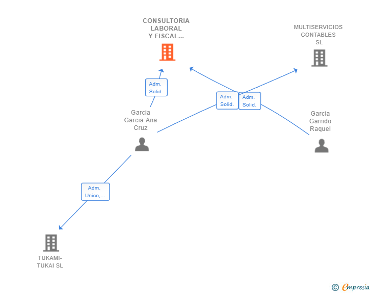 Vinculaciones societarias de CONSULTORIA LABORAL Y FISCAL GARMAR SL