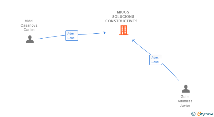 Vinculaciones societarias de MIUGS SOLUCIONS CONSTRUCTIVES I SERVEIS SL