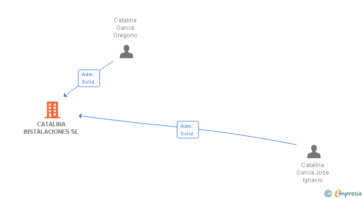 Vinculaciones societarias de CATALINA INSTALACIONES SL