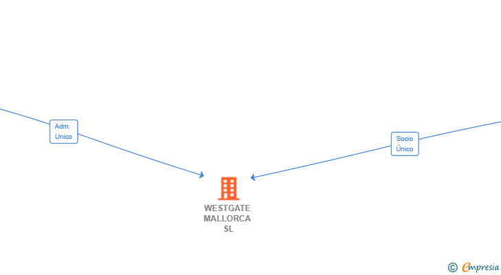Vinculaciones societarias de WESTGATE MALLORCA SL