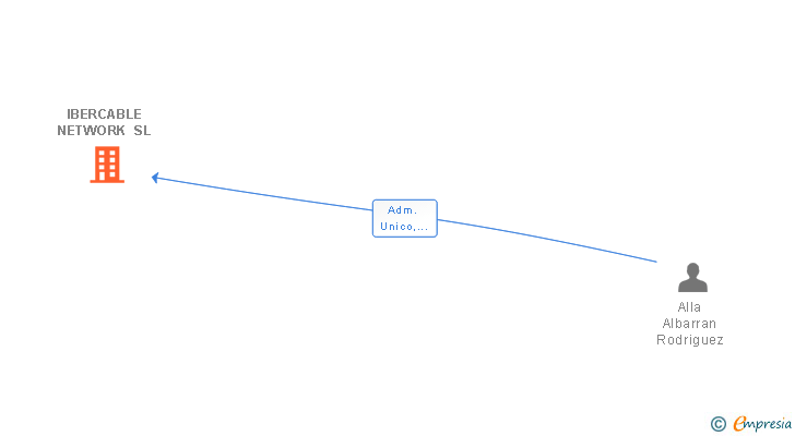 Vinculaciones societarias de IBERCABLE NETWORK SL
