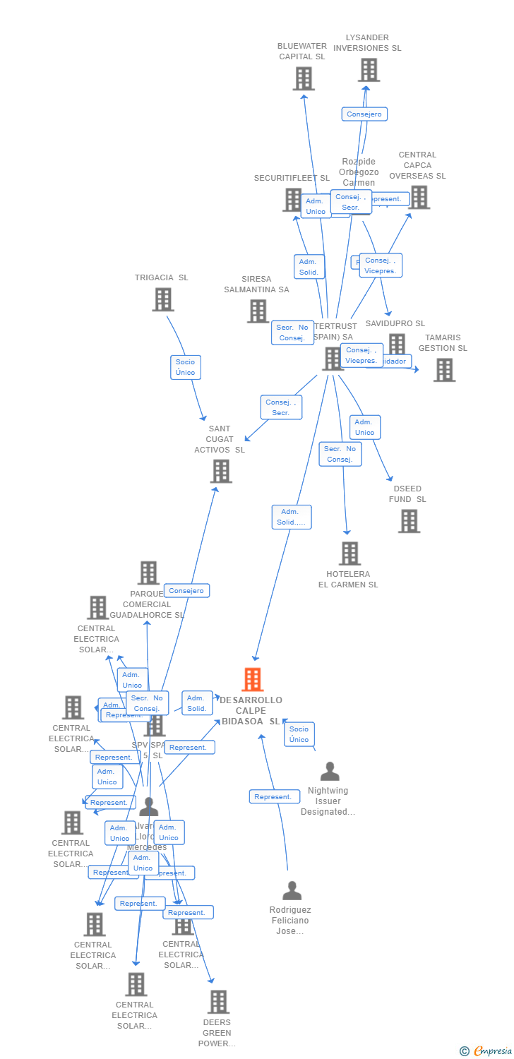 Vinculaciones societarias de DESARROLLO CALPE BIDASOA SL